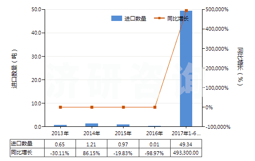 2013-2017年6月中國聚對(duì)苯二甲酰對(duì)苯二胺短纖（已梳或經(jīng)其他紡前加工）(HS55061012)進(jìn)口量及增速統(tǒng)計(jì)